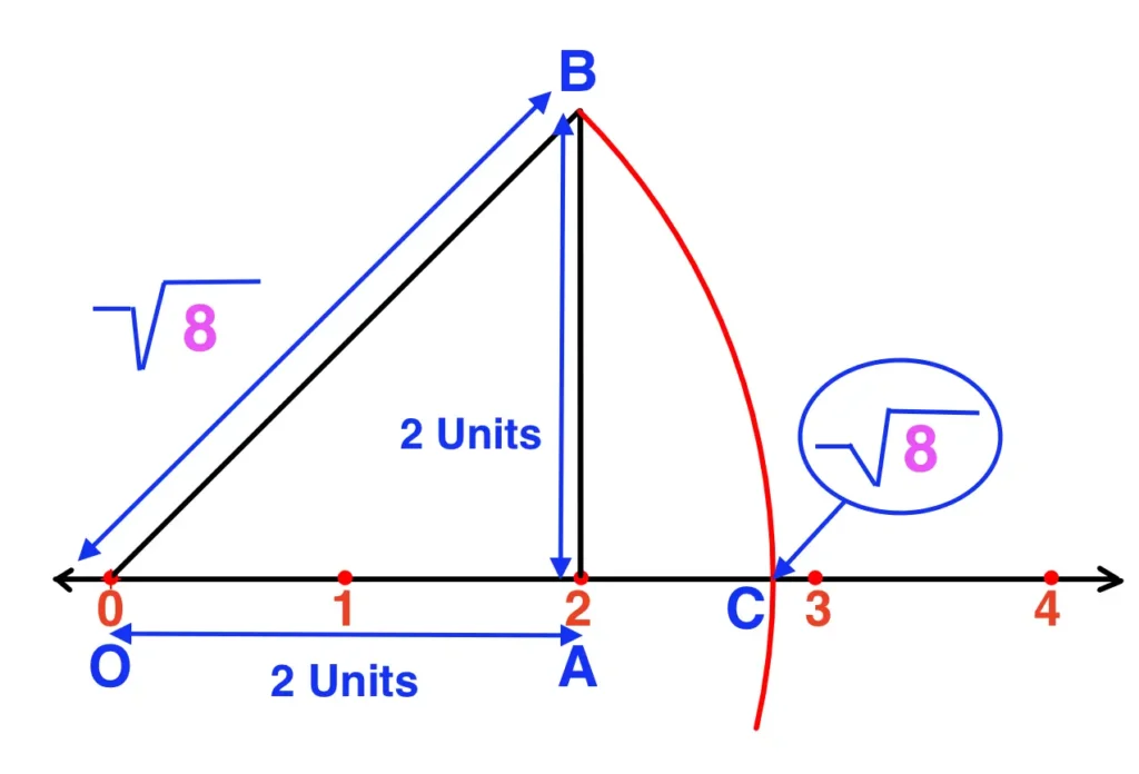Representation of square root 8 on the number line